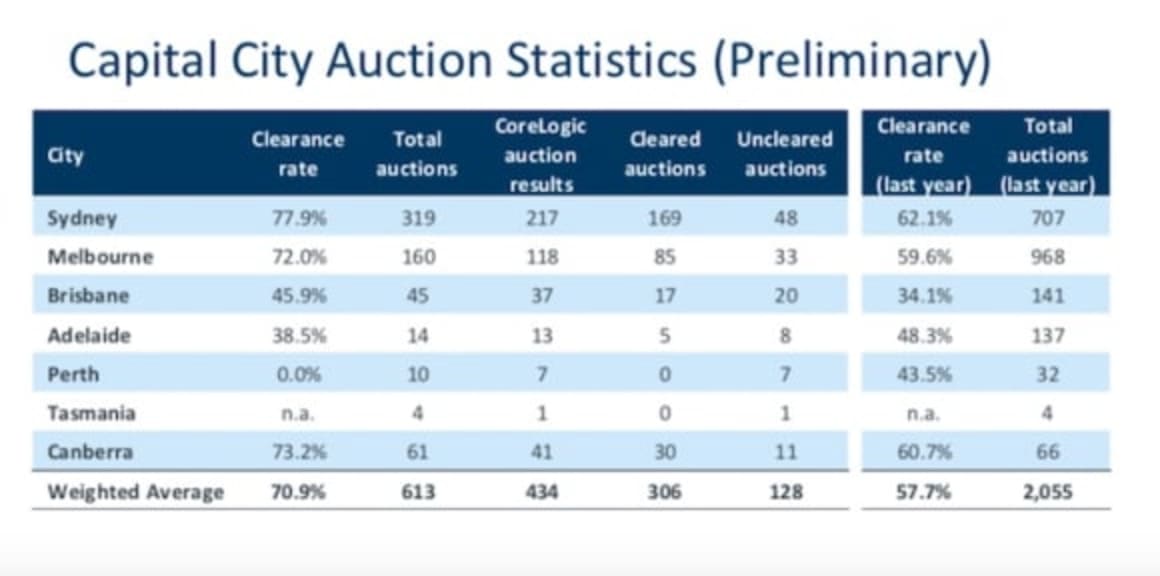 $60,000 loss taken on Melbourne apartment, as weekend auction results improve 