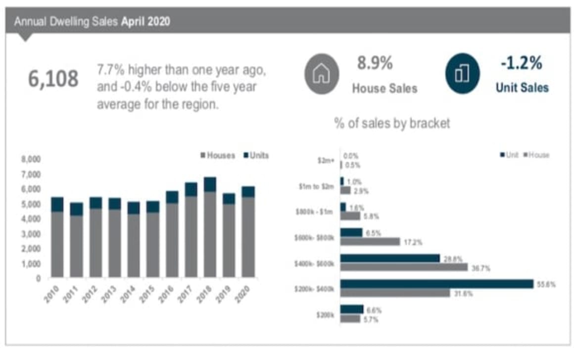 Hunter Valley sees increasing annual dwelling sales: CoreLogic 