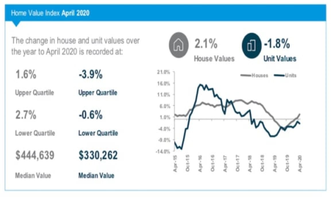 Hunter Valley sees increasing annual dwelling sales: CoreLogic 
