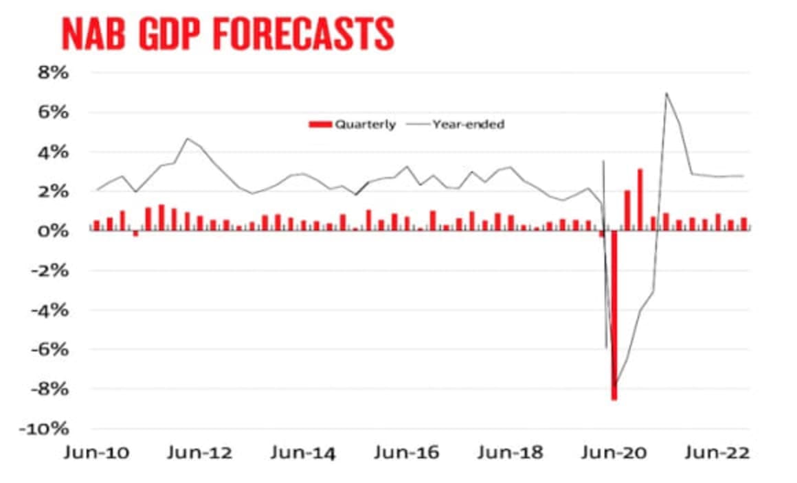 Extended recovery forecast by NAB after "very large" Q2 fall 