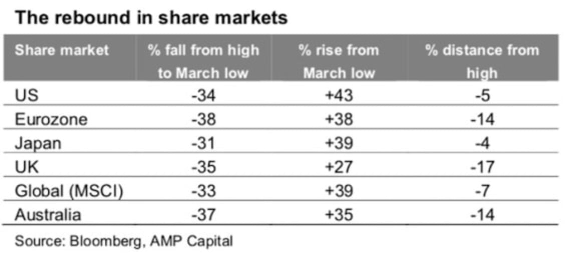 Shares climb a “wall of worry” but is it sustainable? Shane Oliver 