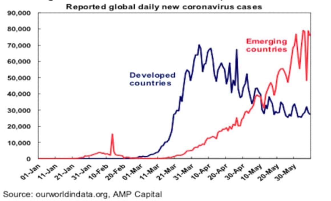 Shares climb a “wall of worry” but is it sustainable? Shane Oliver 