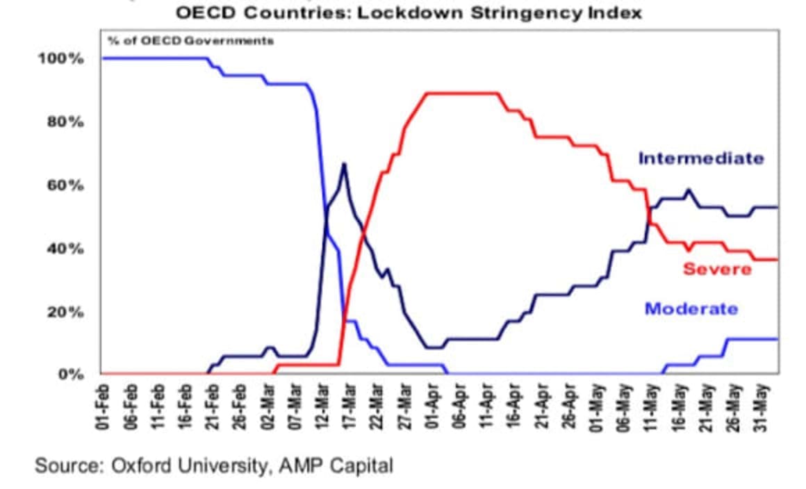 Shares climb a “wall of worry” but is it sustainable? Shane Oliver 