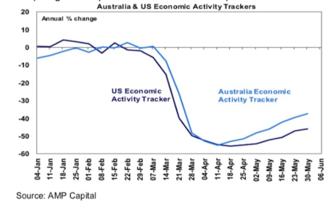 Shares climb a “wall of worry” but is it sustainable? Shane Oliver 
