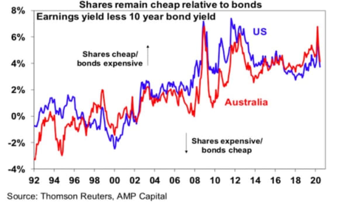 Shares climb a “wall of worry” but is it sustainable? Shane Oliver 