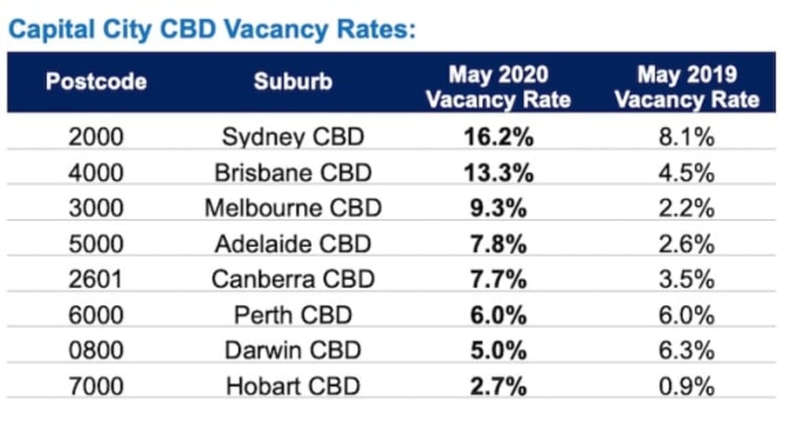 Sydney CBD jumps to 16 per cent vacant as state-wide vacancies reach four per cent