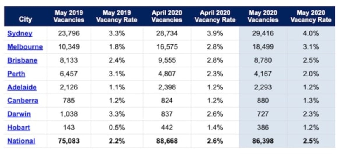 Sydney CBD jumps to 16 per cent vacant as state-wide vacancies reach four per cent