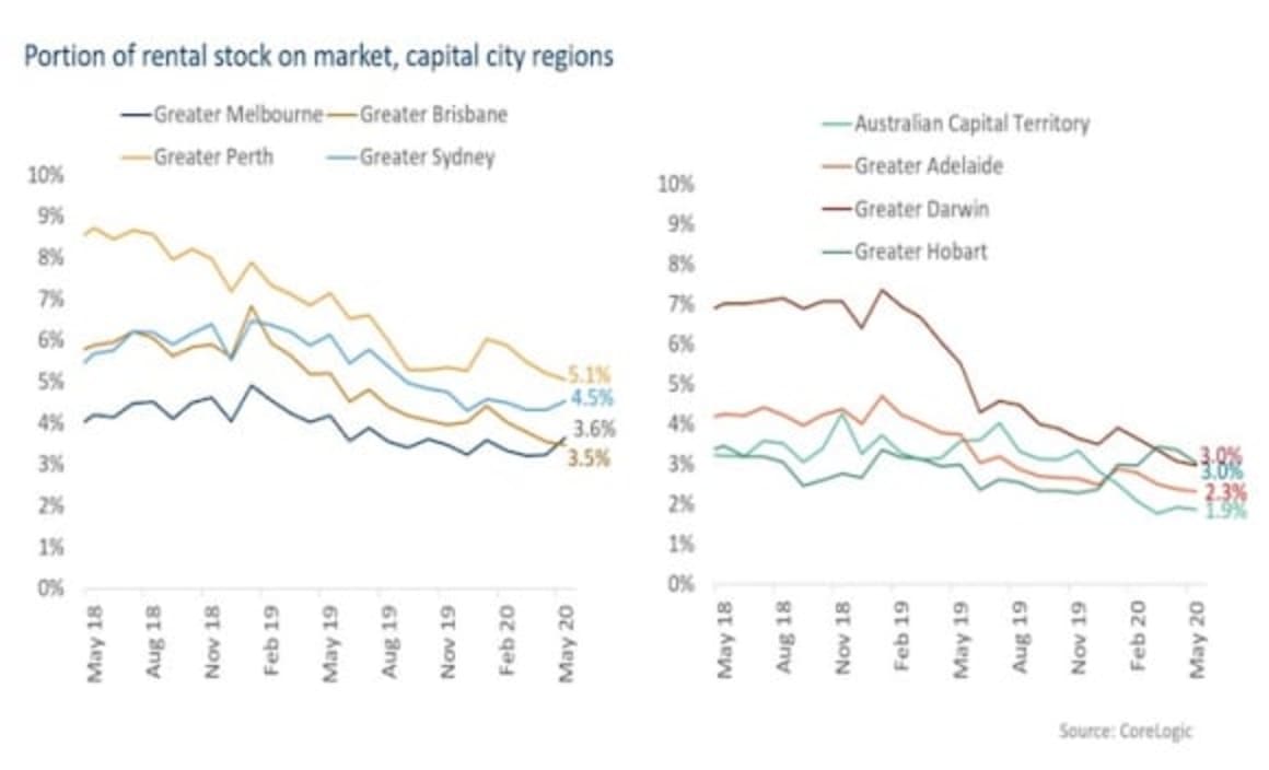 Rental stock on market data shows Sydney and Melbourne markets loosen over May: CoreLogic's Eliza Owen