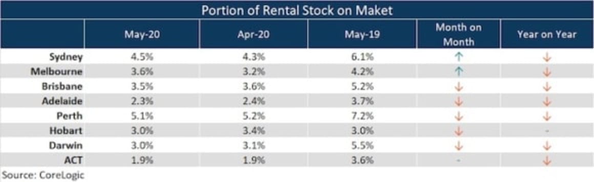 Rental stock on market data shows Sydney and Melbourne markets loosen over May: CoreLogic's Eliza Owen