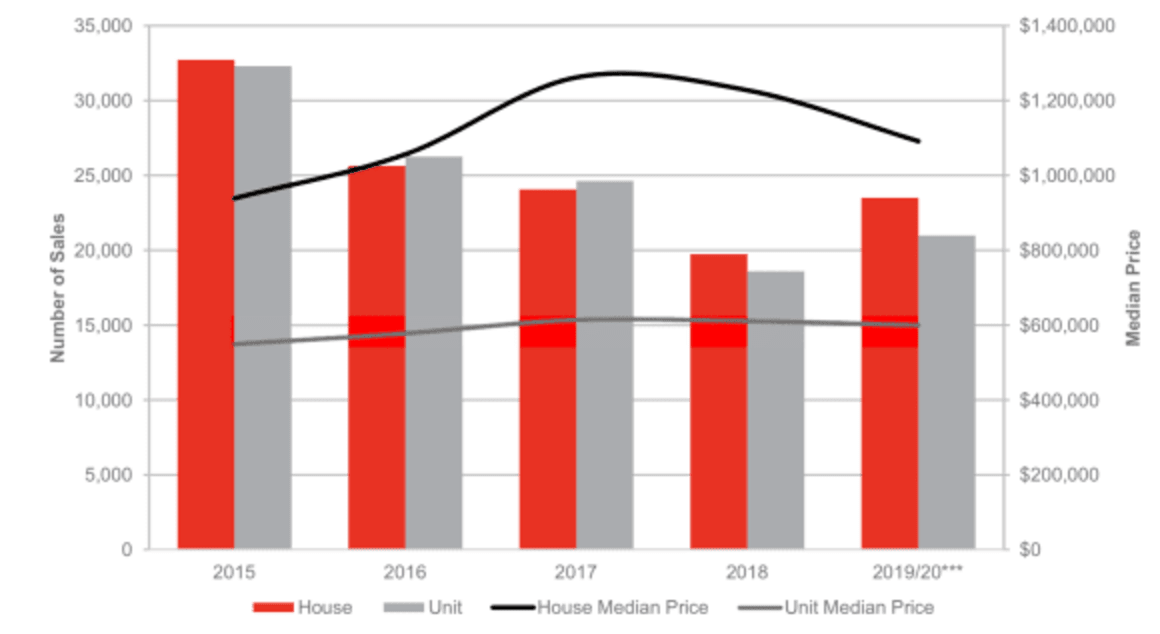 Melbourne shows minor improvement in housing affordability: PRD