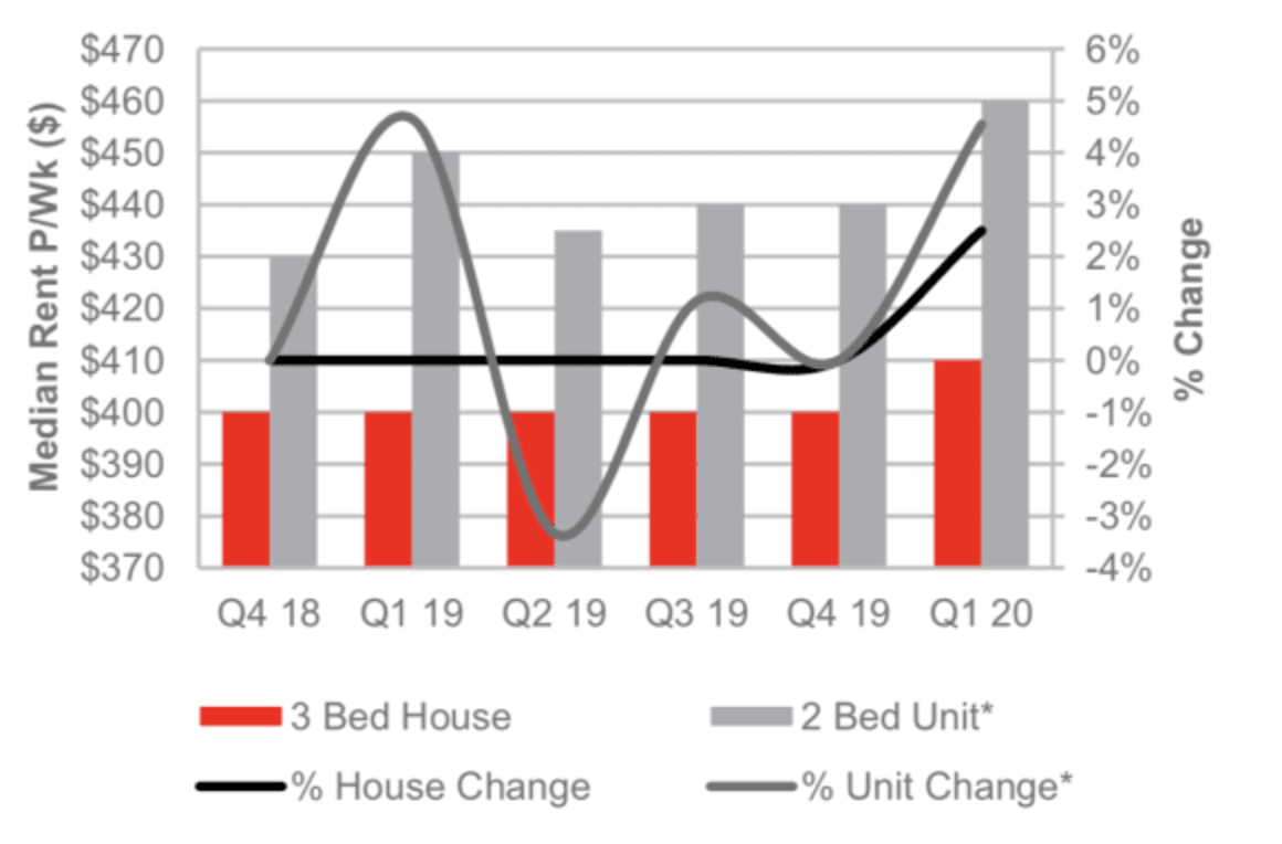 Melbourne shows minor improvement in housing affordability: PRD