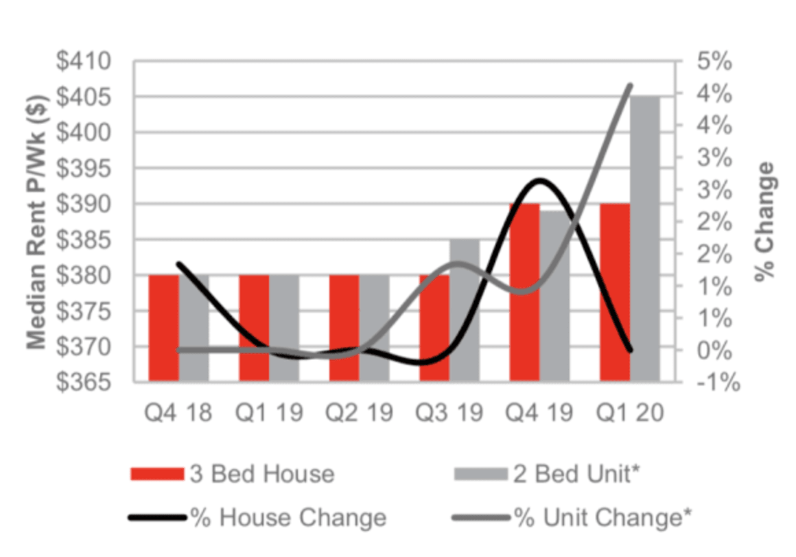 Brisbane Metro house sales rise over 20 per cent: PRD