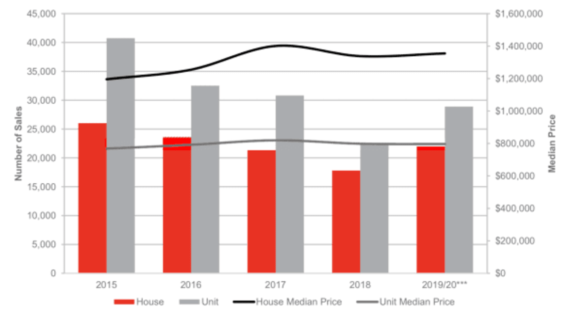 Sydney Metro median house prices increase by 1.3 per cent: PRD