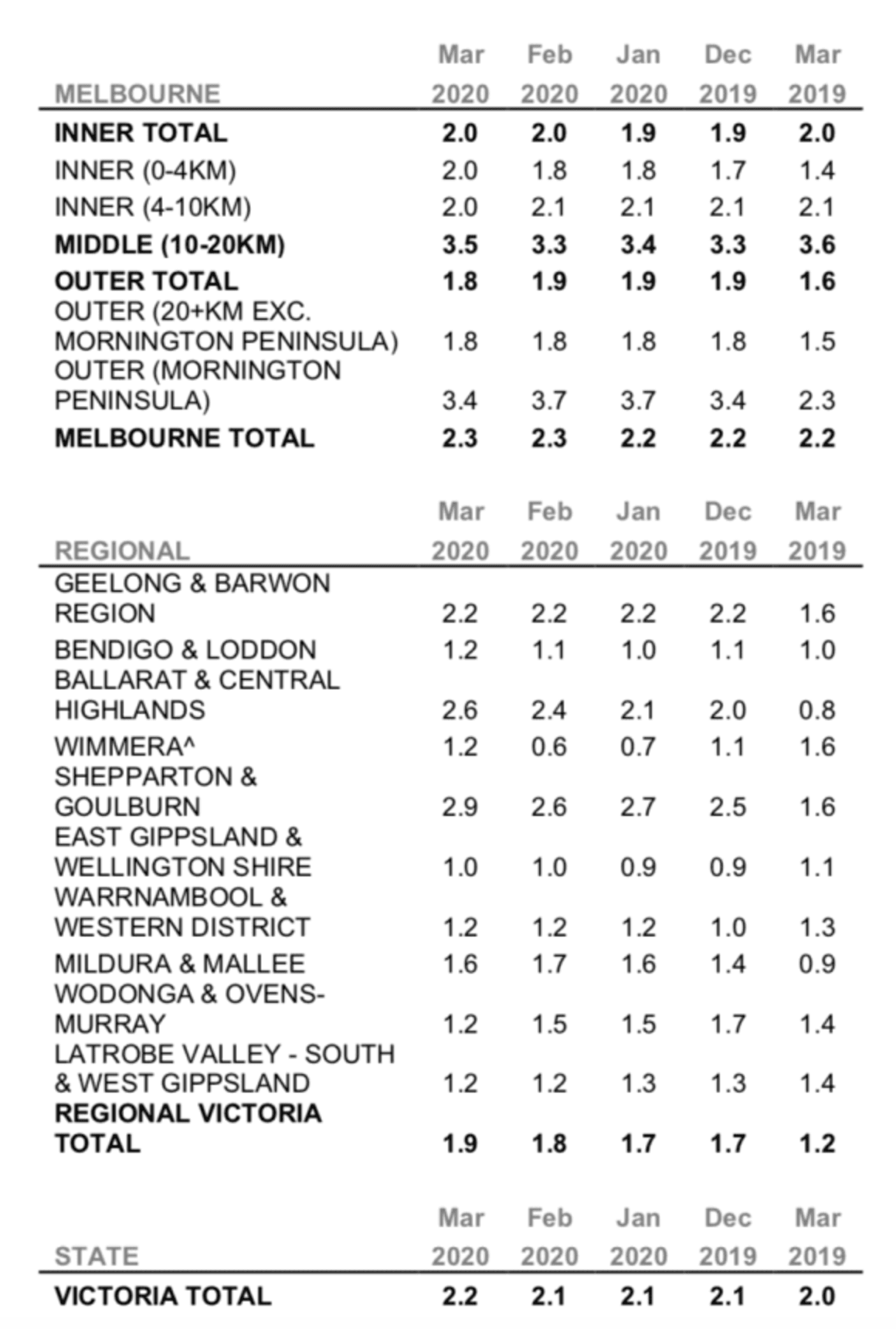 Victoria vacancy rates improving: REIV