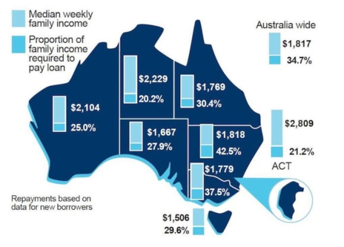 Housing affordability improves marginally in the March Quarter: REIA