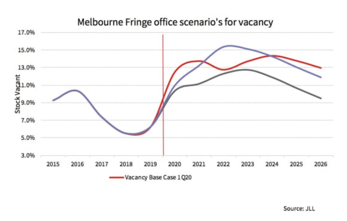 Large Melbourne supply hits post COVID-19 
