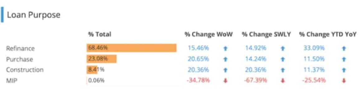 Mortgage activity up 10 per cent, driven by refinancing: CoreLogic