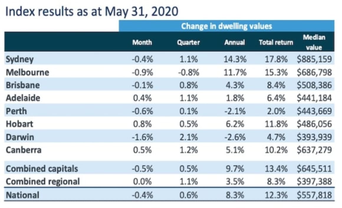 Melbourne sees biggest quarterly dwelling price drop: CoreLogic