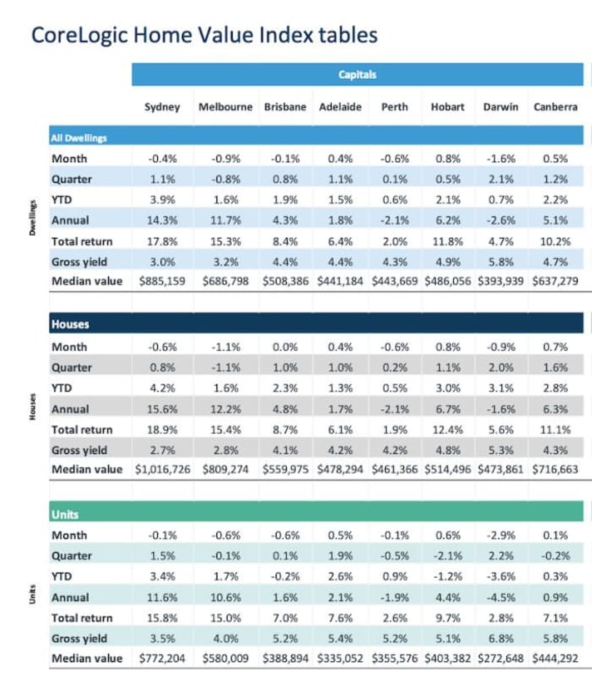 Melbourne sees biggest quarterly dwelling price drop: CoreLogic