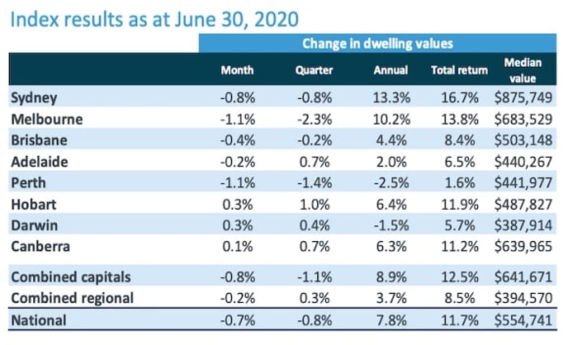 Melbourne leads east coast residential June price declines: CoreLogic