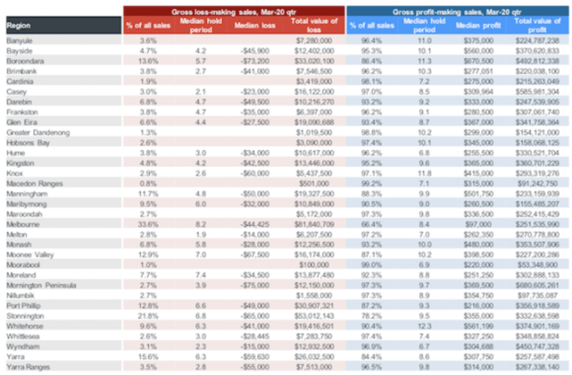 6.8% of Melbourne resales made a loss: CoreLogic Pain & Gain