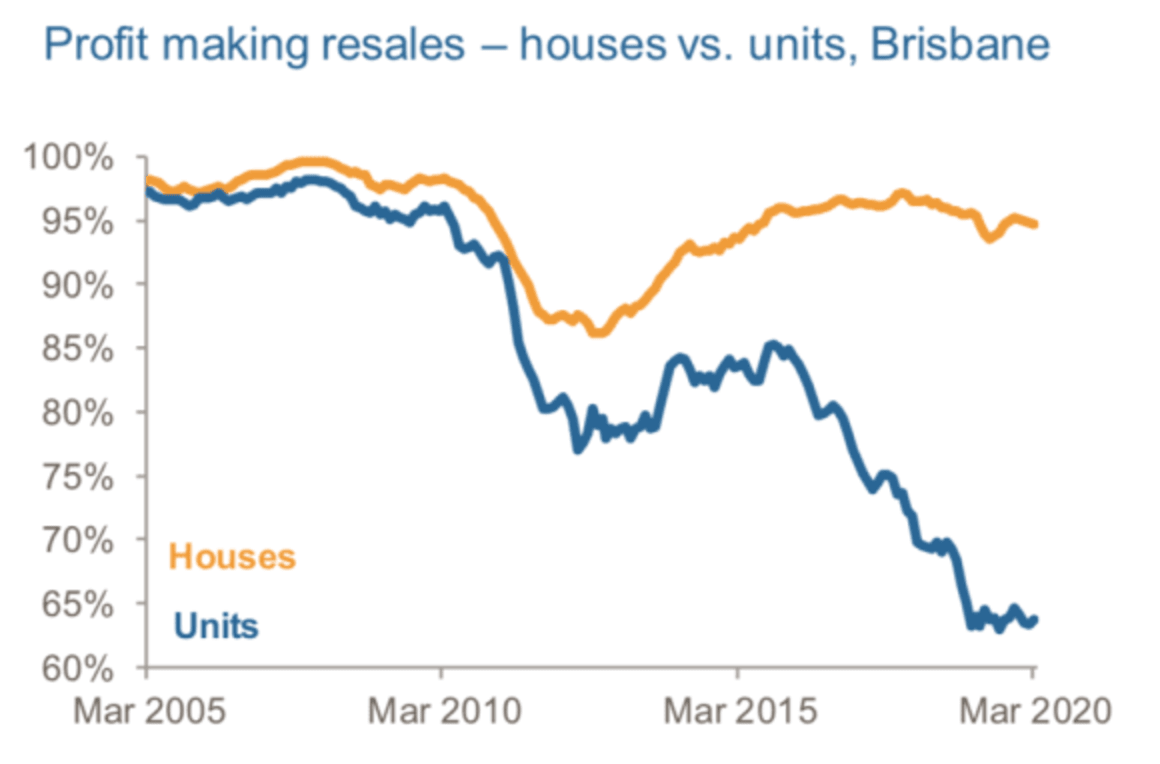 Brisbane sees a fall in the profit-making resales: CoreLogic Pain & Gain 