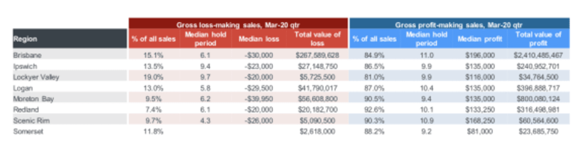 Brisbane sees a fall in the profit-making resales: CoreLogic Pain & Gain 