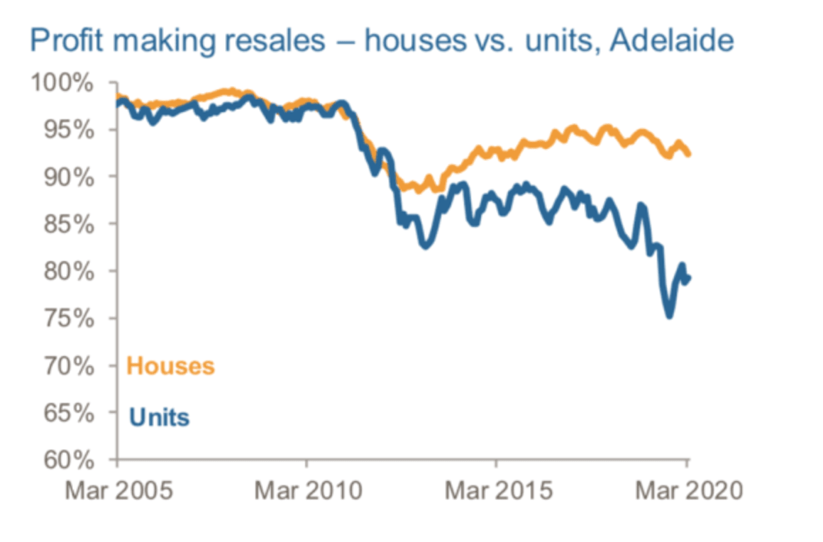 Adelaide saw an increase in loss-making resales: CoreLogic Pain & Gain
