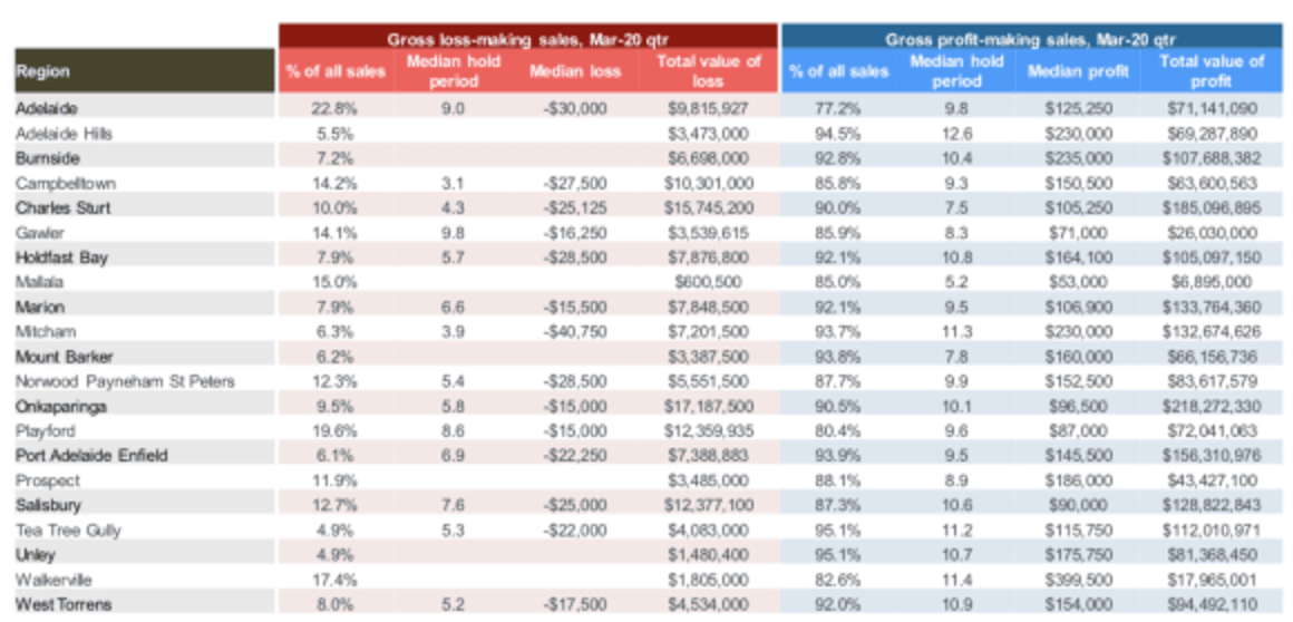 Adelaide saw an increase in loss-making resales: CoreLogic Pain & Gain