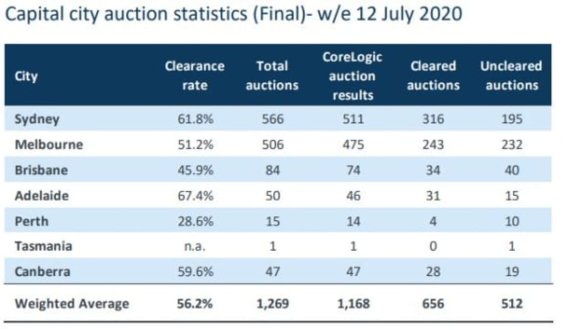 Melbourne auction's to see withdrawal spike as restrictions kick in again 