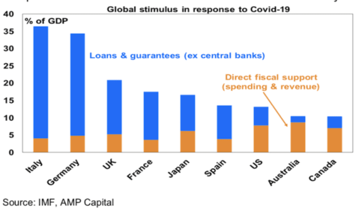 Australian economic and fiscal update – record budget deficits, but more to come
