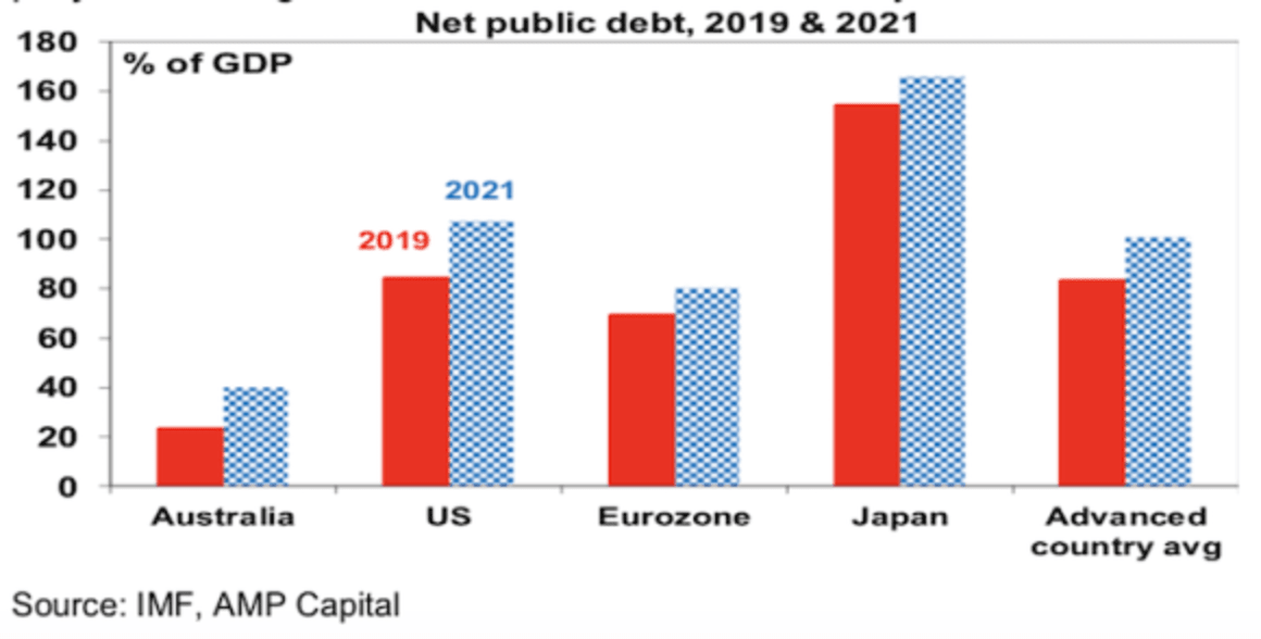 Australian economic and fiscal update – record budget deficits, but more to come