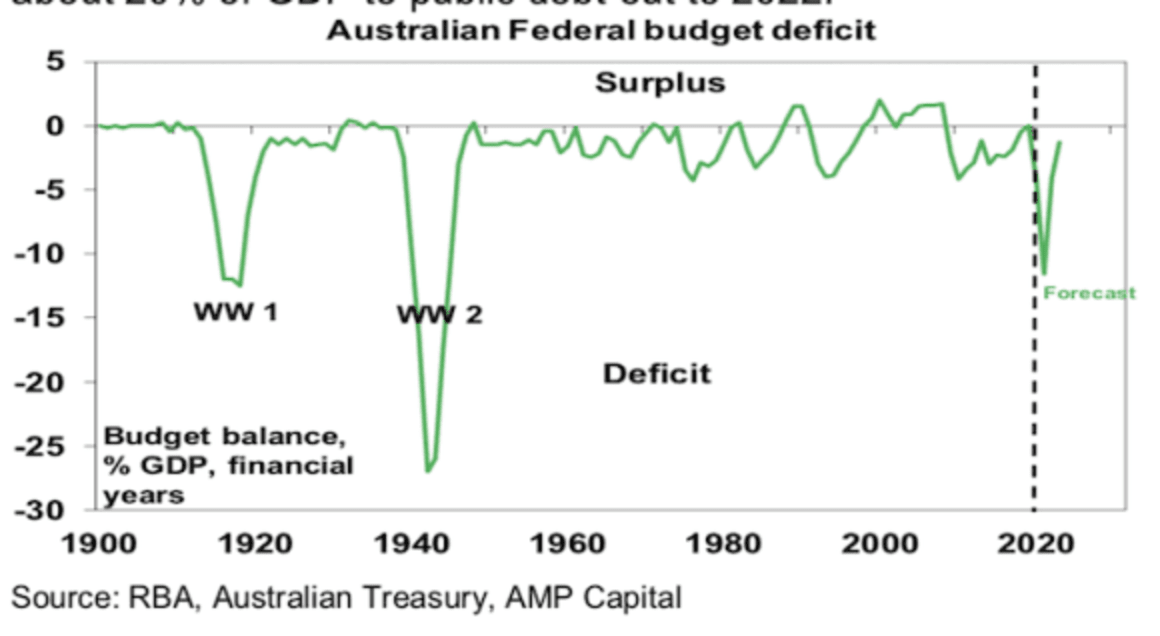 Australian economic and fiscal update – record budget deficits, but more to come