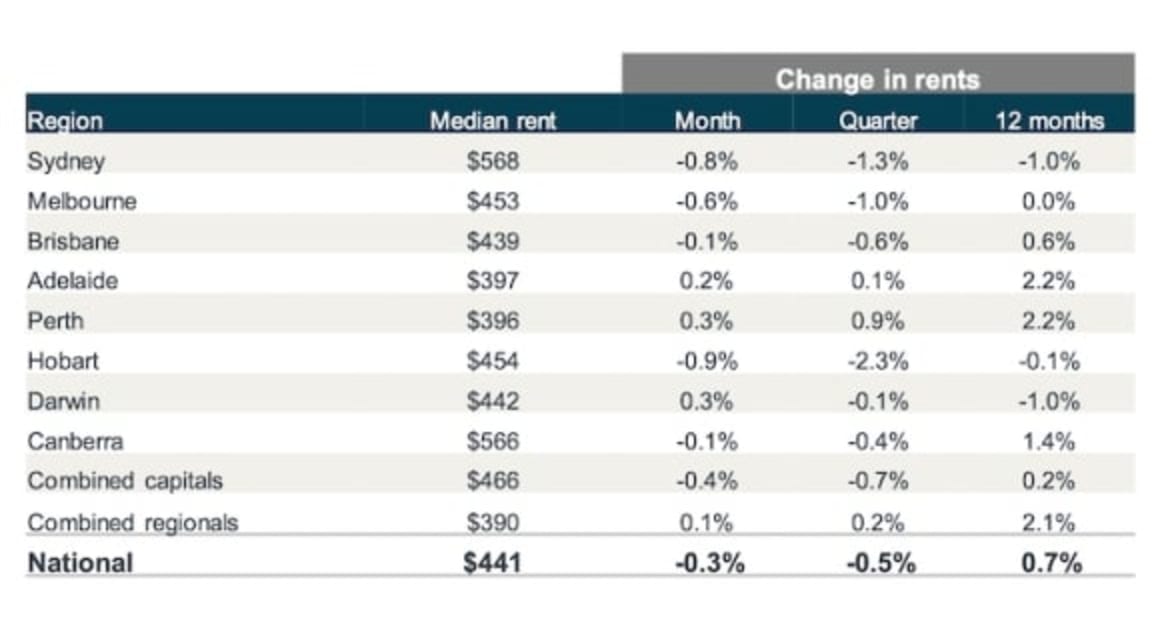 Capital cities hit hard as rental yields fall in June quarter: CoreLogic 2020 quarterly rental review