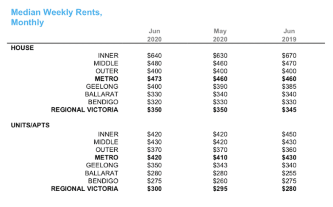 Rents hold steady as vacancy rates relax in Melbourne