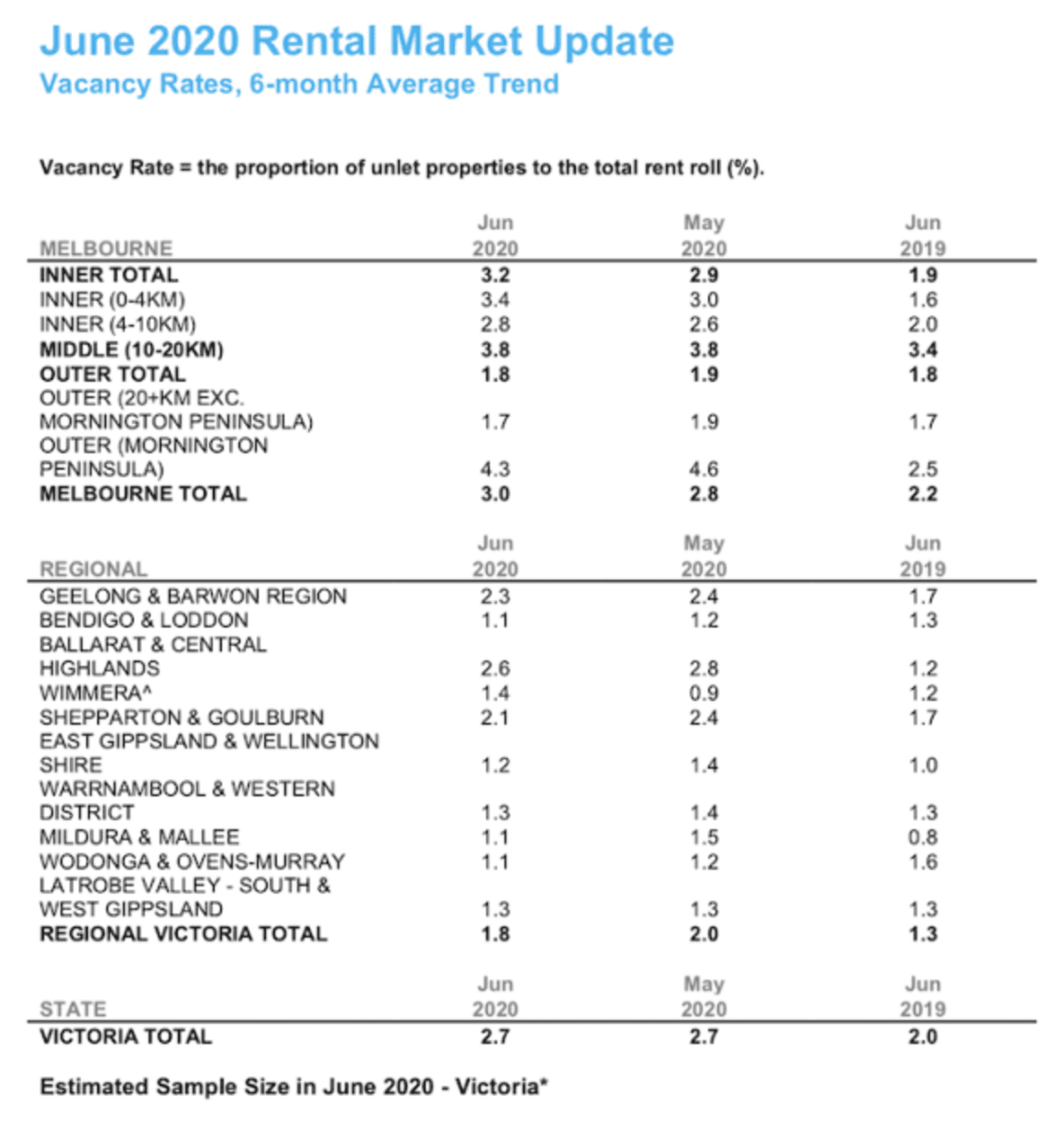 Rents hold steady as vacancy rates relax in Melbourne