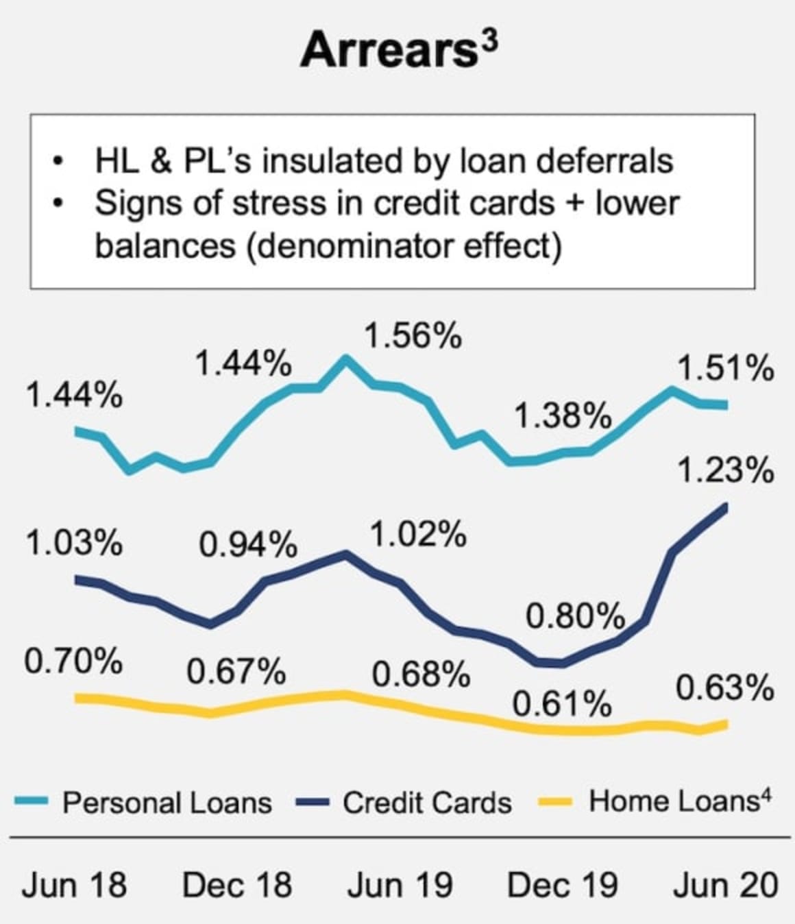 CBA boosts home loan lending as home loans hits record $352,000