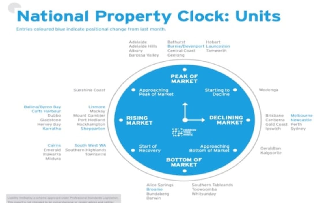 Northern NSW unit markets rising: HTW National Property Clock