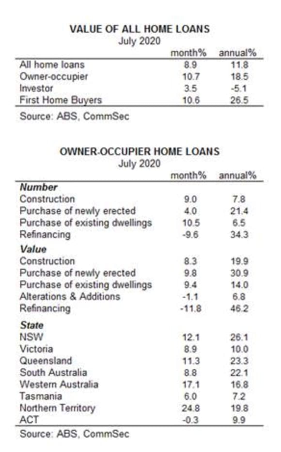 Home loan values see biggest jump in 18 years: CommSec