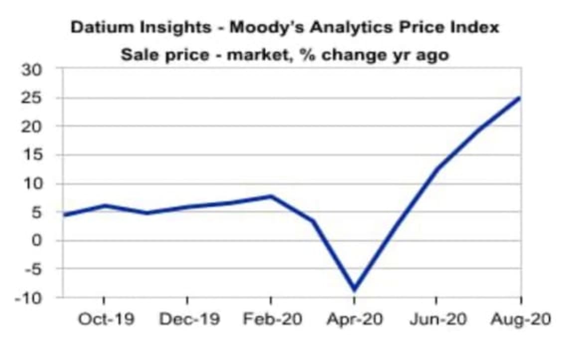 House sales up 3.6 per cent in August: CommSec