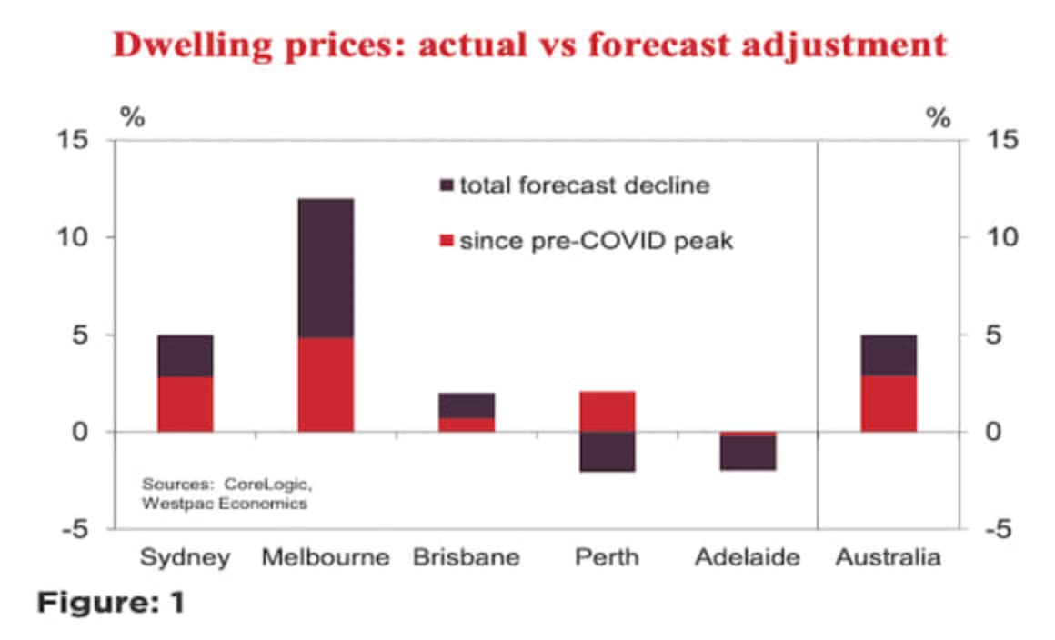 Westpac soften house price forecast, now predict five per cent peak to trough declines