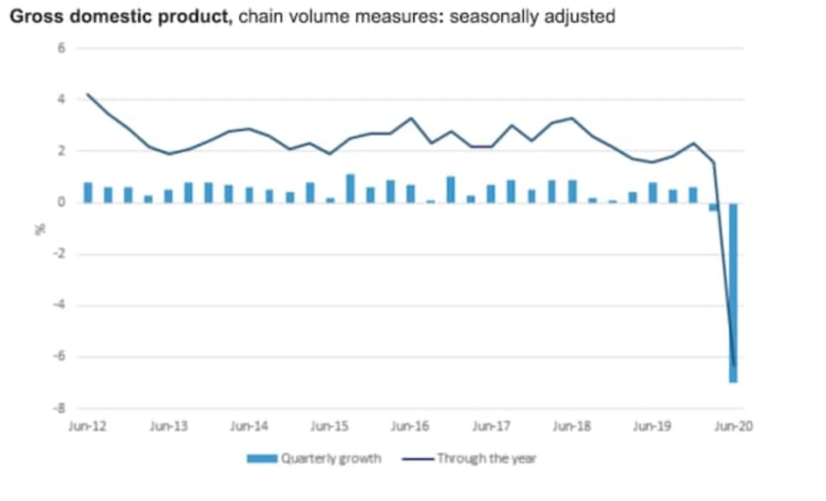 GDP plummets 7%, the largest fall ever, as Australian recession begins