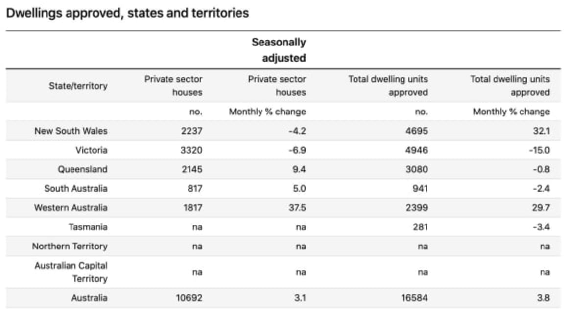 House approvals rise to 20 year high in October