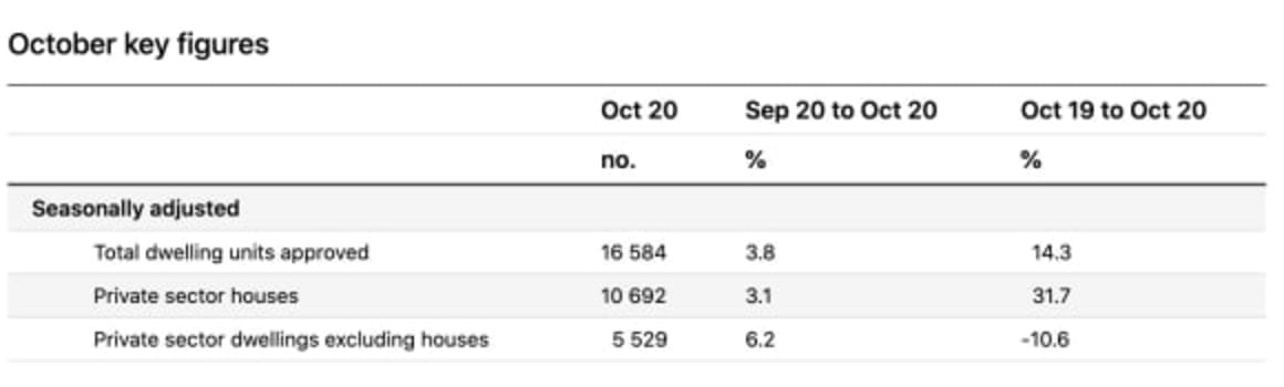 House approvals rise to 20 year high in October