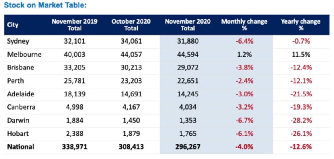 Total property listings decrease in November as old stock gets snapped up: SQM