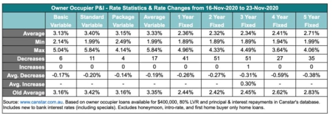 Lenders cutting variable and fixed rates