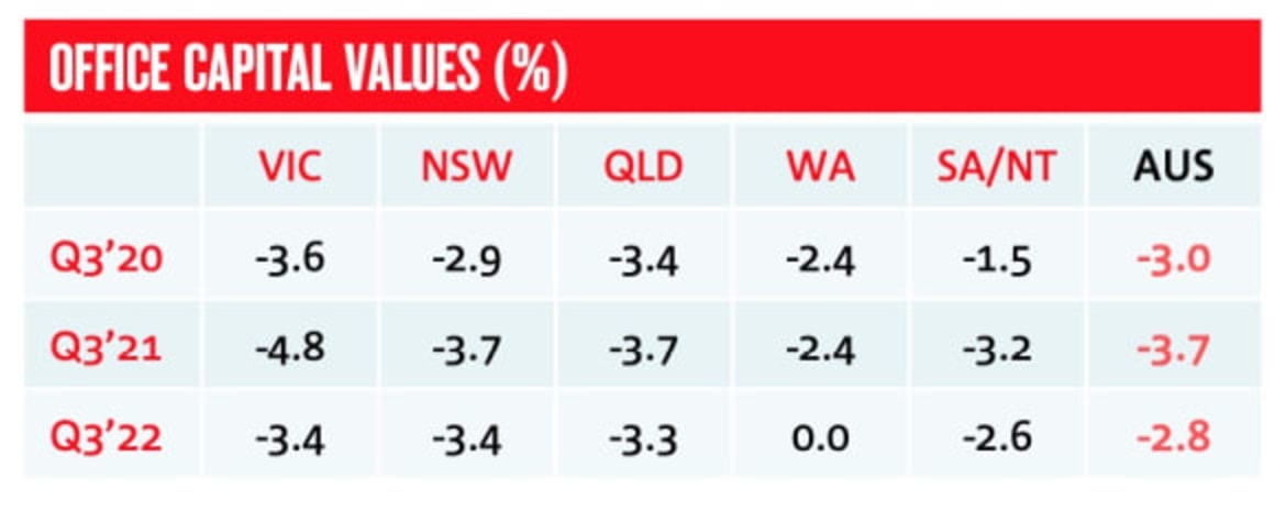 Slow return to normal for office values, with WA the best performer: NAB