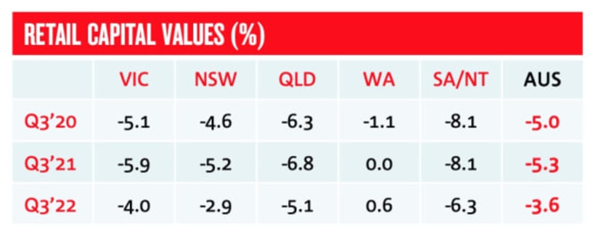 Retail property value declines to slow in 2022: NAB