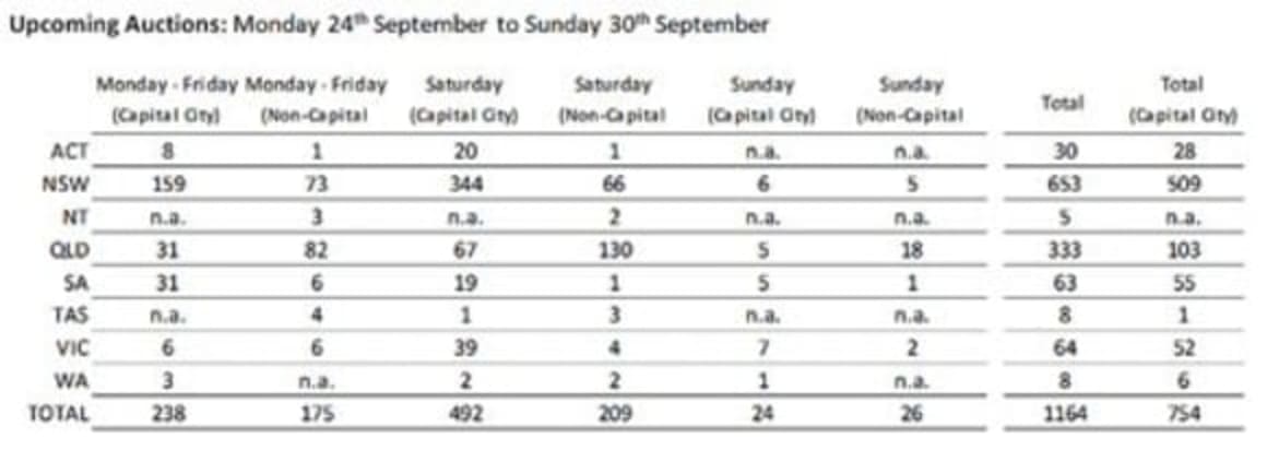 RP Data's forthcoming auctions schedule 