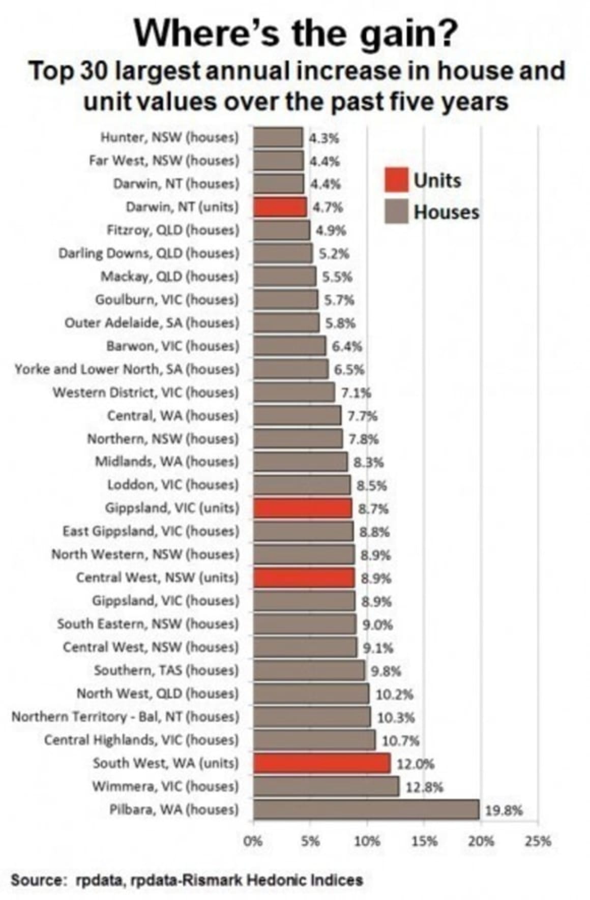 The pain and the big gains in Australian property values: RP Data's Tim Lawless